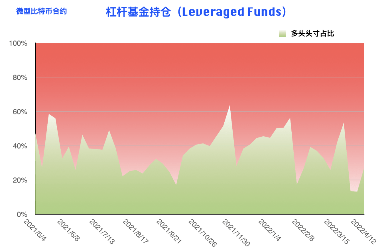 CFTC 比特币持仓周报 | 大型机构逆势开多，阶段止跌拐点到来？