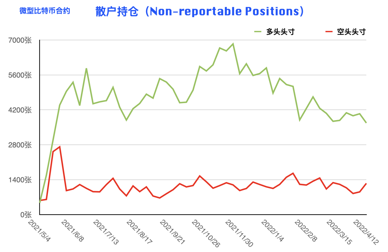 CFTC 比特币持仓周报 | 大型机构逆势开多，阶段止跌拐点到来？