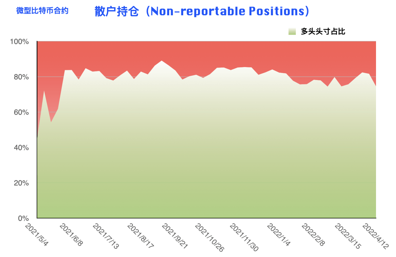 CFTC 比特币持仓周报 | 大型机构逆势开多，阶段止跌拐点到来？