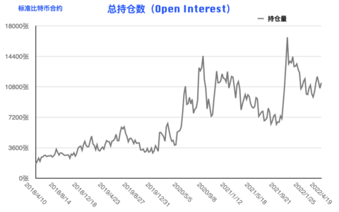 CFTC 比特币持仓周报 | 大型机构重拾偏空思路，反弹或仅为昙花一现