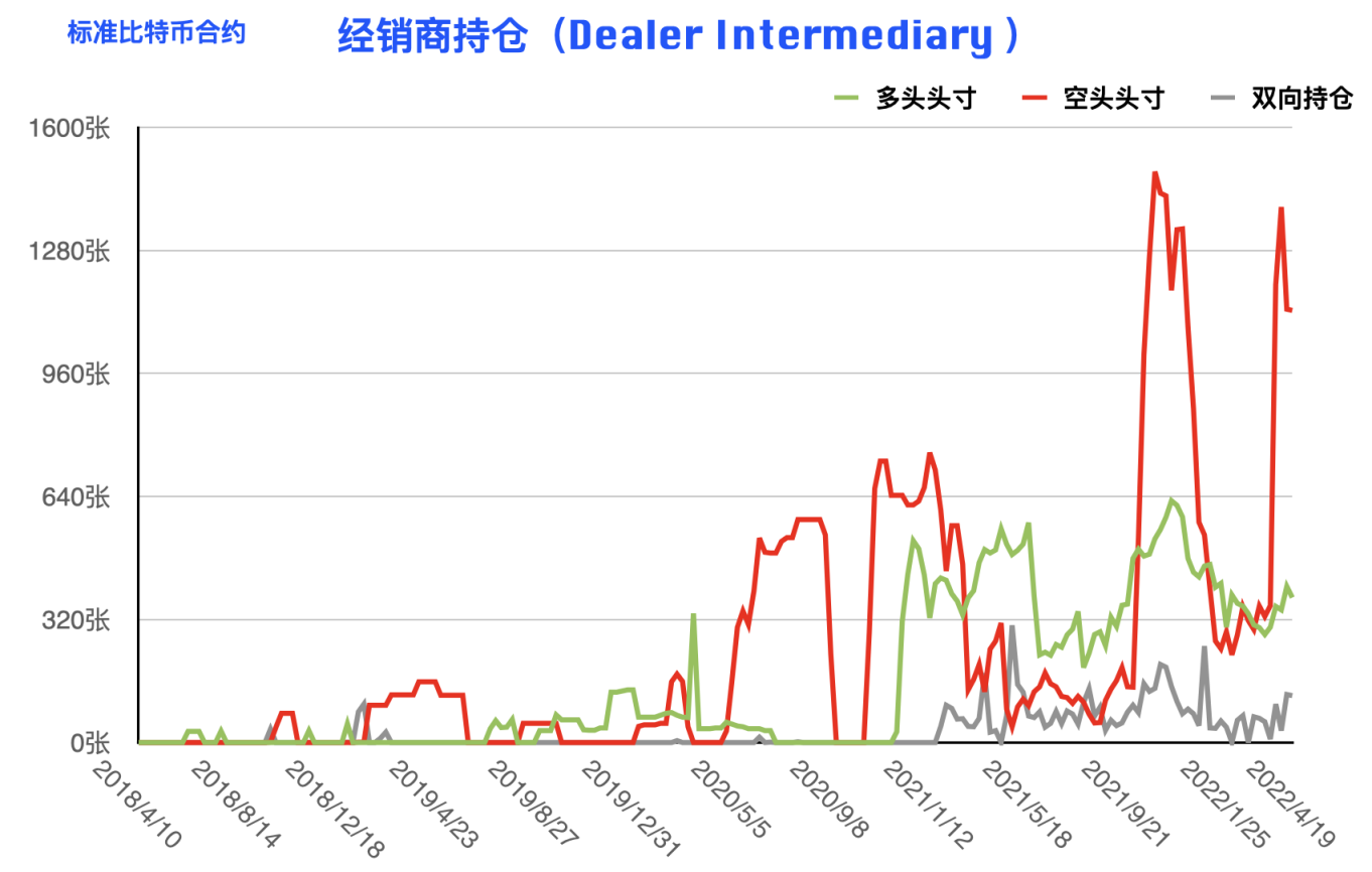 CFTC 比特币持仓周报 | 大型机构重拾偏空思路，反弹或仅为昙花一现