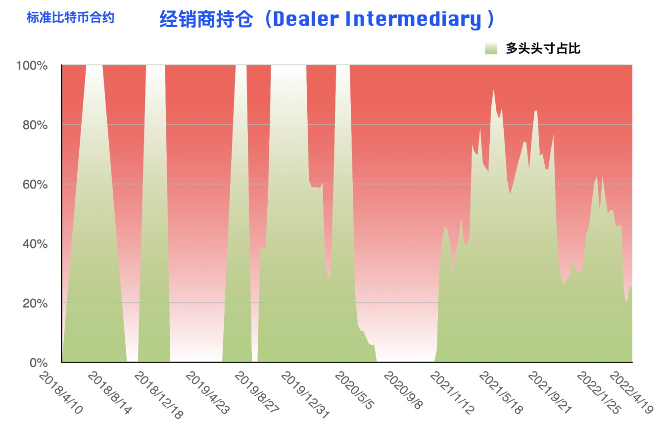 CFTC 比特币持仓周报 | 大型机构重拾偏空思路，反弹或仅为昙花一现