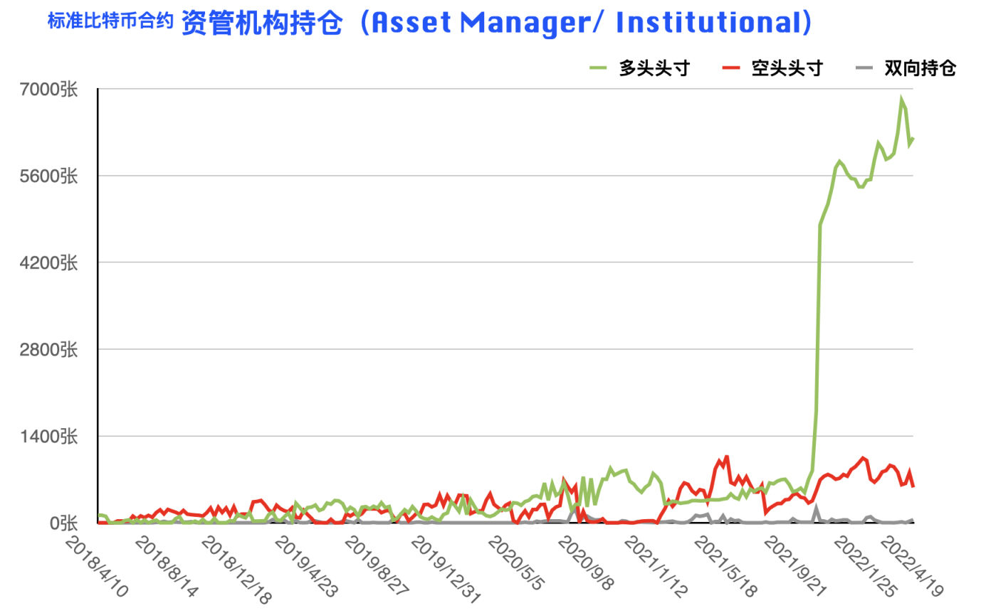 CFTC 比特币持仓周报 | 大型机构重拾偏空思路，反弹或仅为昙花一现