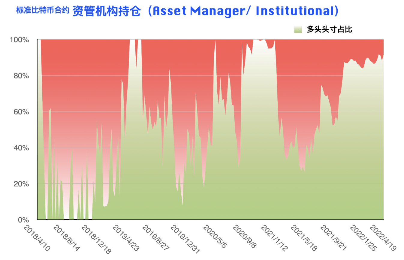 CFTC 比特币持仓周报 | 大型机构重拾偏空思路，反弹或仅为昙花一现