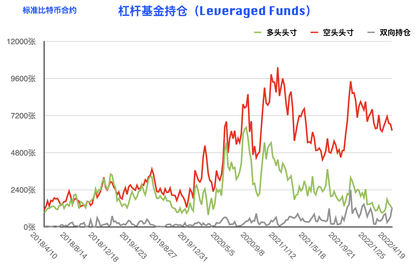 CFTC 比特币持仓周报 | 大型机构重拾偏空思路，反弹或仅为昙花一现