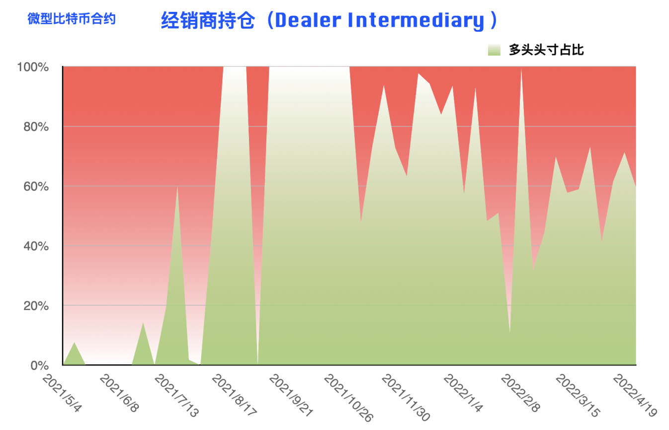 CFTC 比特币持仓周报 | 大型机构重拾偏空思路，反弹或仅为昙花一现