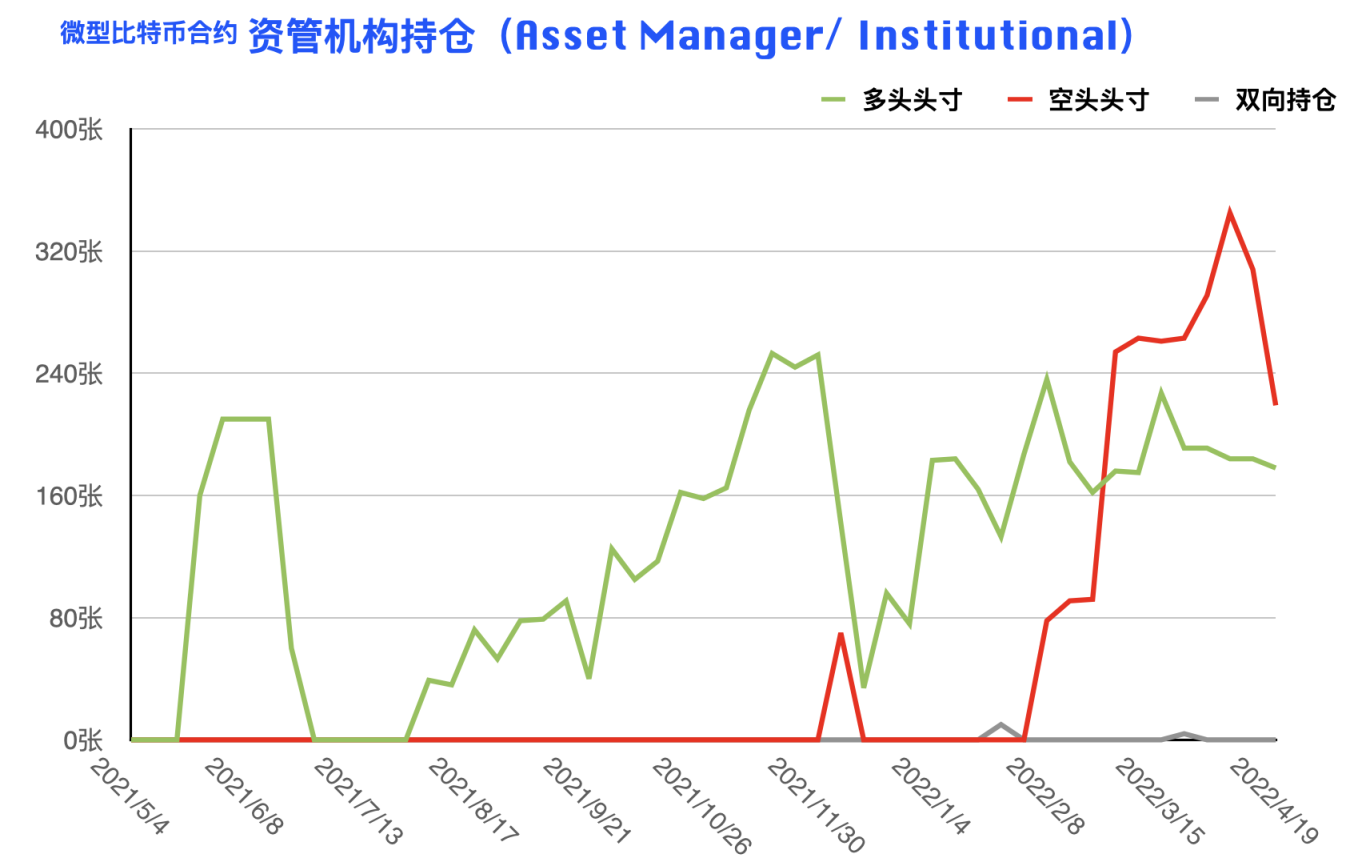 CFTC 比特币持仓周报 | 大型机构重拾偏空思路，反弹或仅为昙花一现