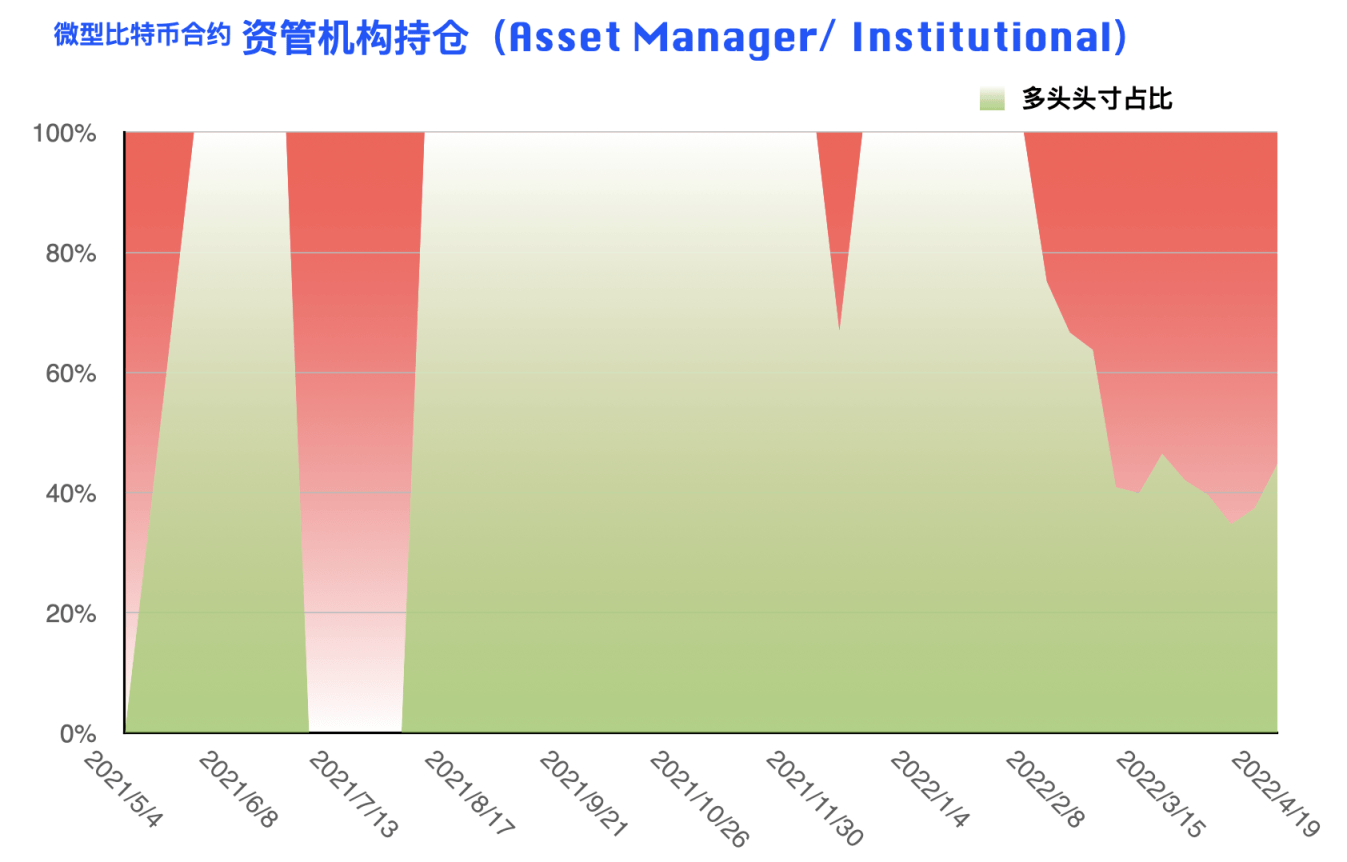 CFTC 比特币持仓周报 | 大型机构重拾偏空思路，反弹或仅为昙花一现