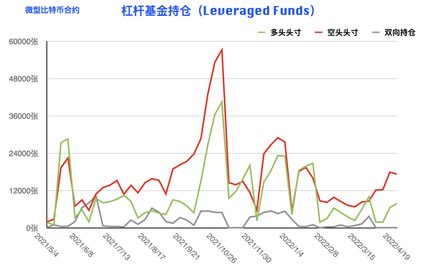 CFTC 比特币持仓周报 | 大型机构重拾偏空思路，反弹或仅为昙花一现