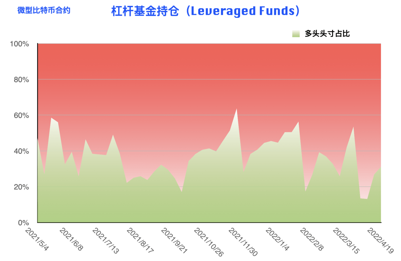 CFTC 比特币持仓周报 | 大型机构重拾偏空思路，反弹或仅为昙花一现