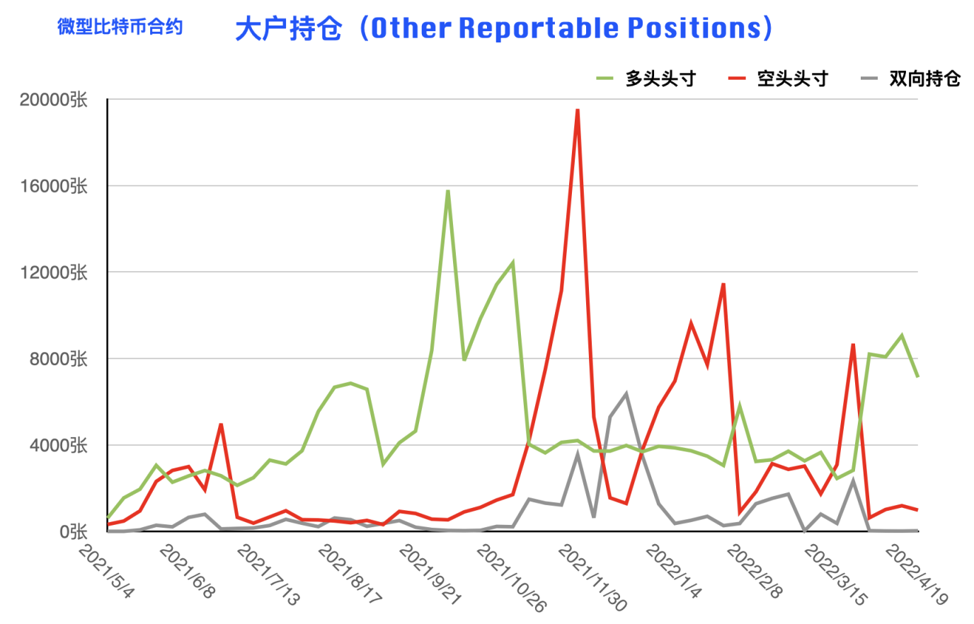 CFTC 比特币持仓周报 | 大型机构重拾偏空思路，反弹或仅为昙花一现