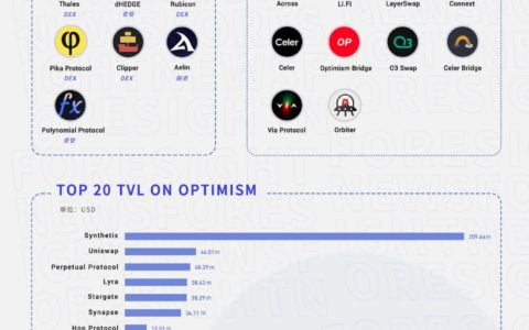 代币 OP 正式上线，速览 Optimism 生态项目