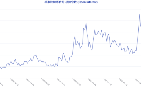 CFTC 比特币持仓周报 | 机构「认栽」，空头情绪迅速发酵