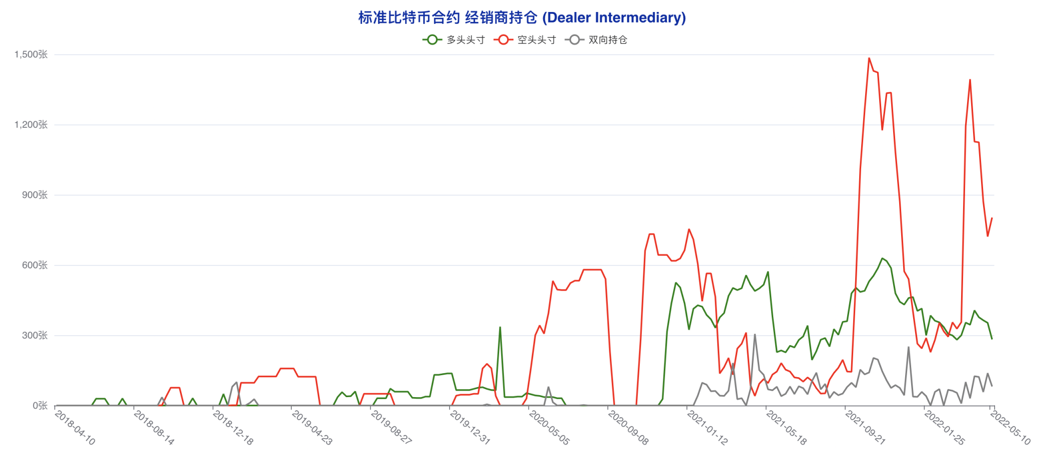 CFTC 比特币持仓周报 | 散户押中反弹，机构转空算盘再度落空