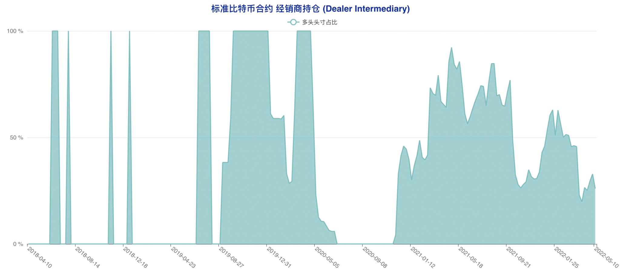 CFTC 比特币持仓周报 | 散户押中反弹，机构转空算盘再度落空