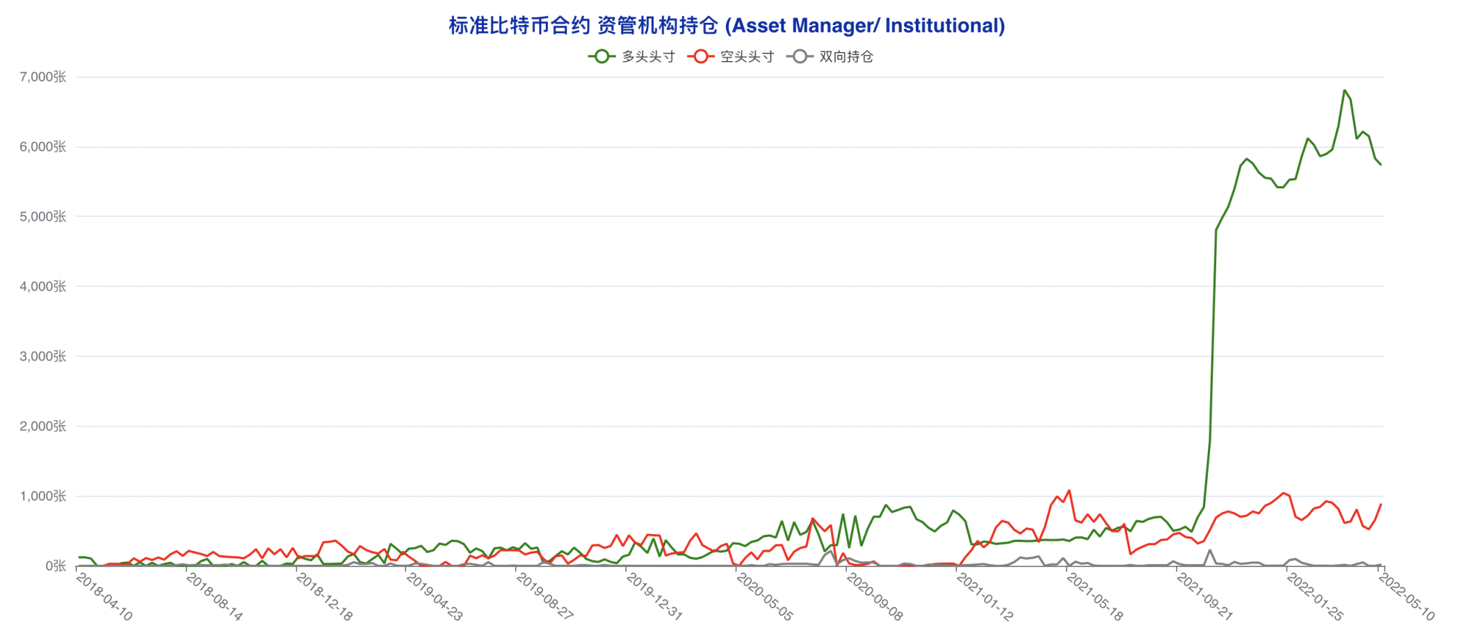 CFTC 比特币持仓周报 | 散户押中反弹，机构转空算盘再度落空