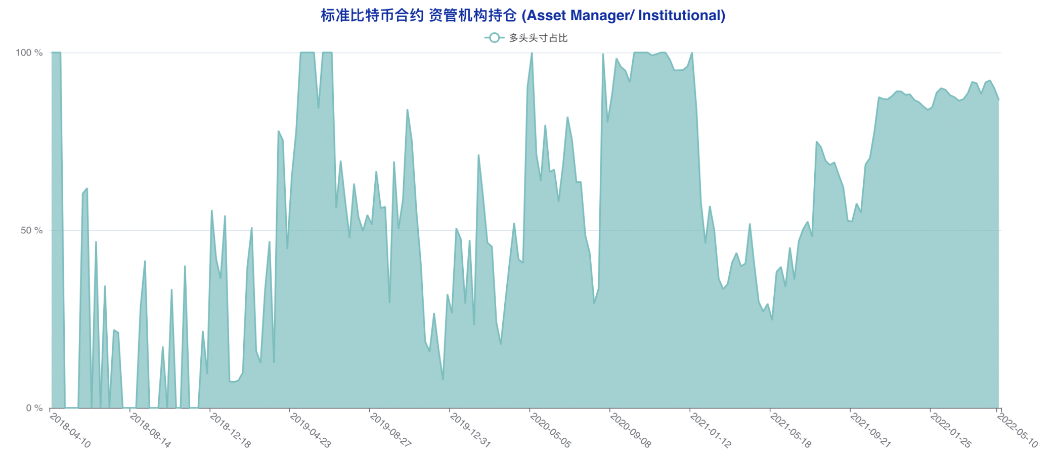 CFTC 比特币持仓周报 | 散户押中反弹，机构转空算盘再度落空