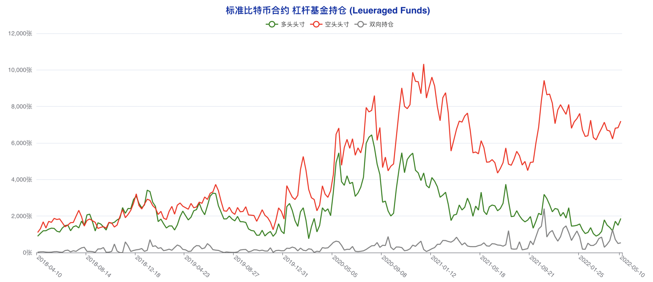 CFTC 比特币持仓周报 | 散户押中反弹，机构转空算盘再度落空