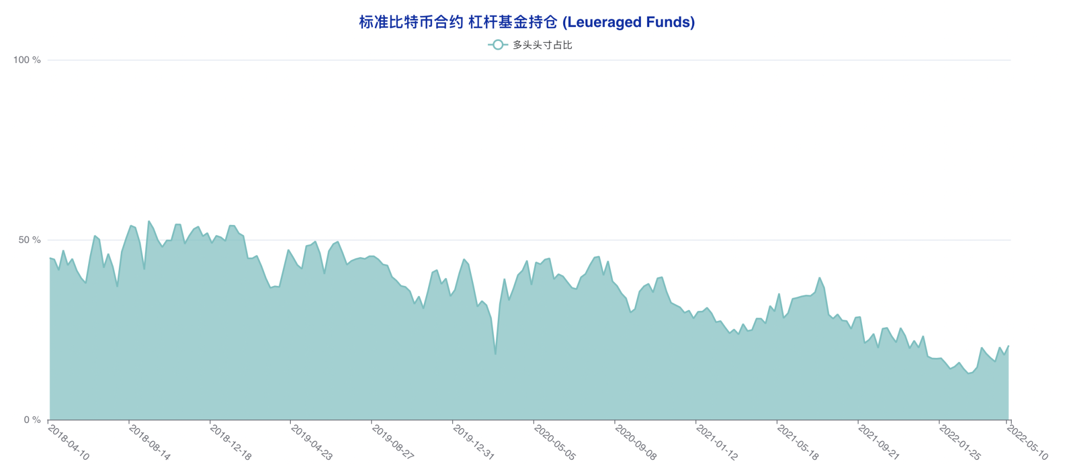 CFTC 比特币持仓周报 | 散户押中反弹，机构转空算盘再度落空