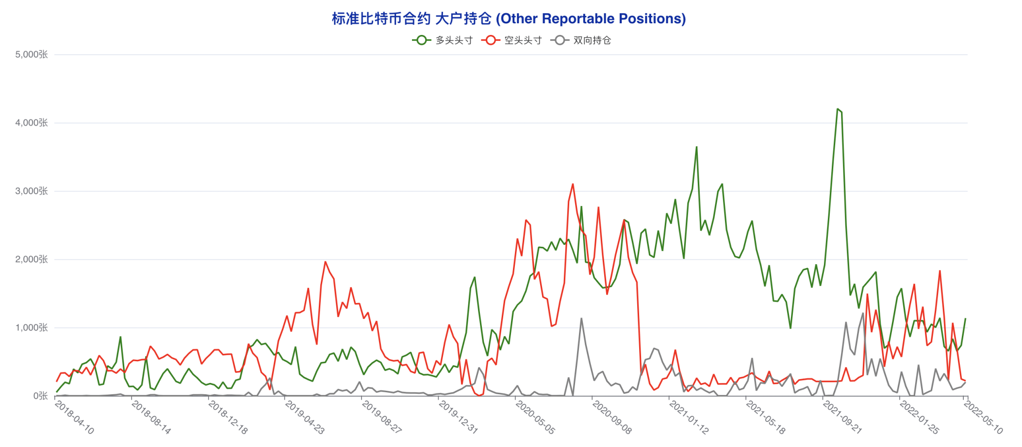 CFTC 比特币持仓周报 | 散户押中反弹，机构转空算盘再度落空