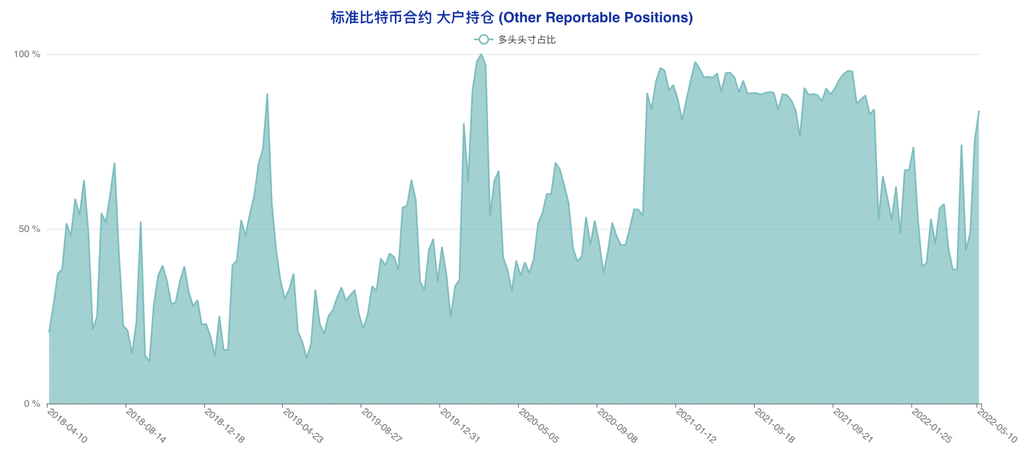 CFTC 比特币持仓周报 | 散户押中反弹，机构转空算盘再度落空