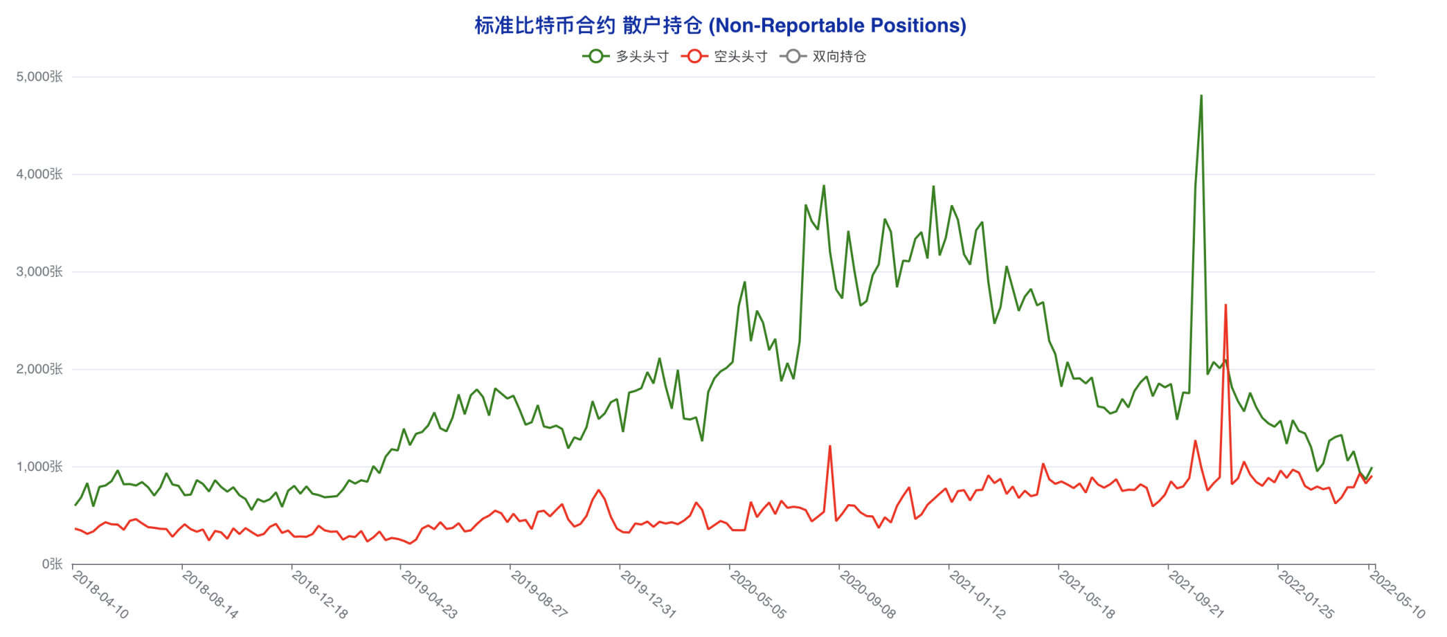 CFTC 比特币持仓周报 | 散户押中反弹，机构转空算盘再度落空