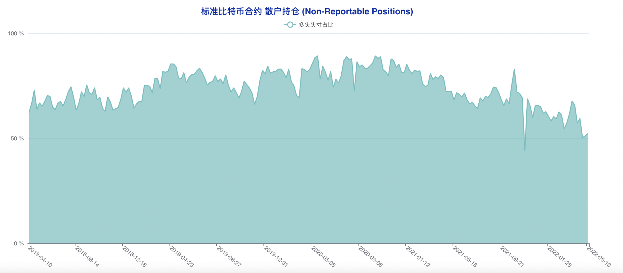 CFTC 比特币持仓周报 | 散户押中反弹，机构转空算盘再度落空