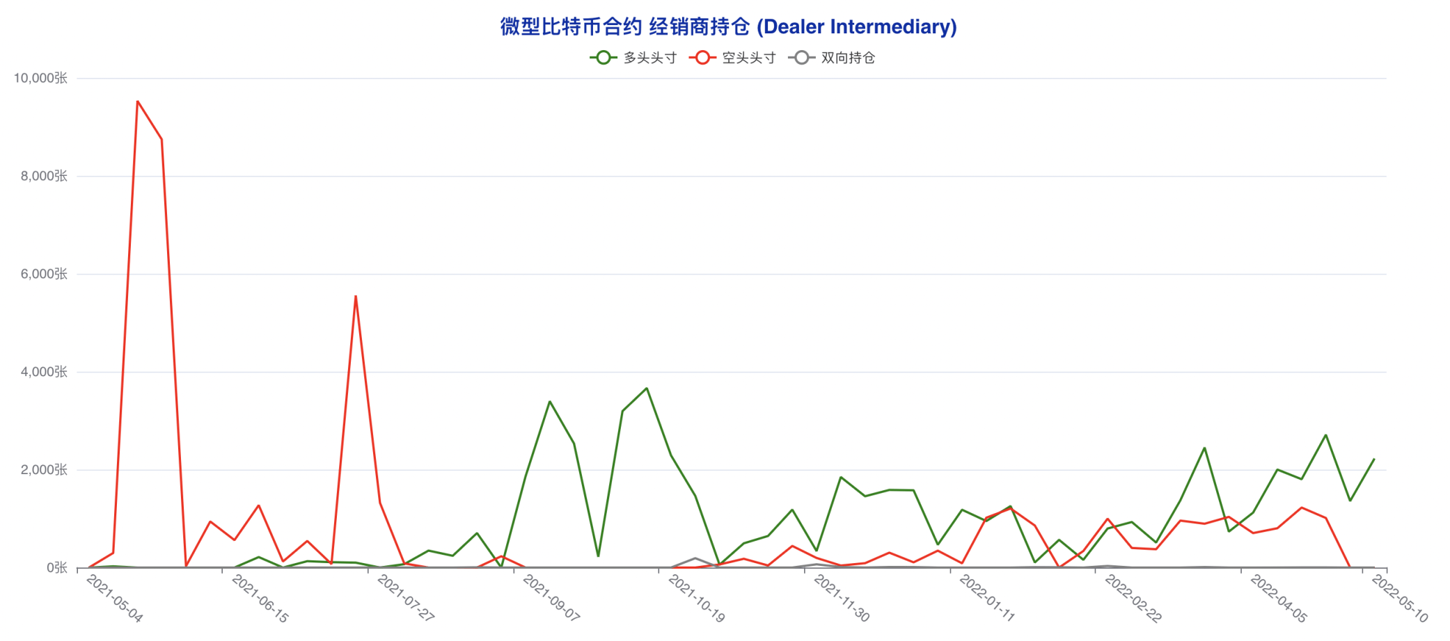 CFTC 比特币持仓周报 | 散户押中反弹，机构转空算盘再度落空