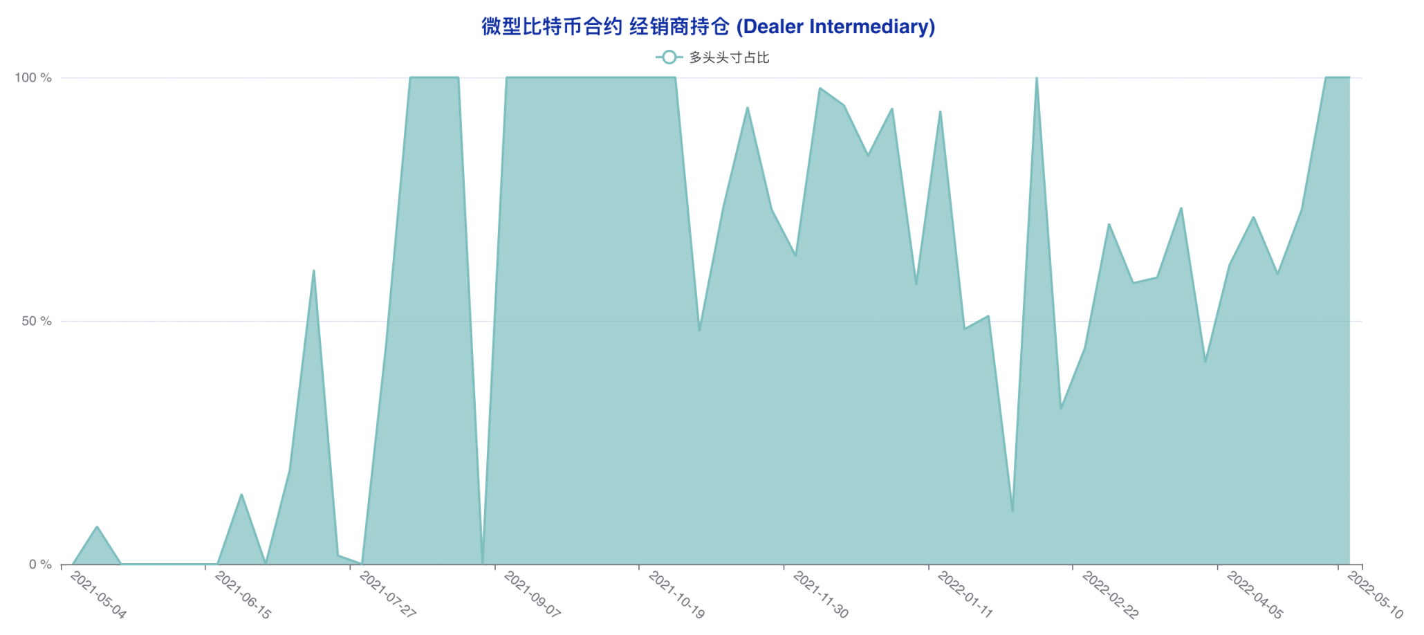 CFTC 比特币持仓周报 | 散户押中反弹，机构转空算盘再度落空