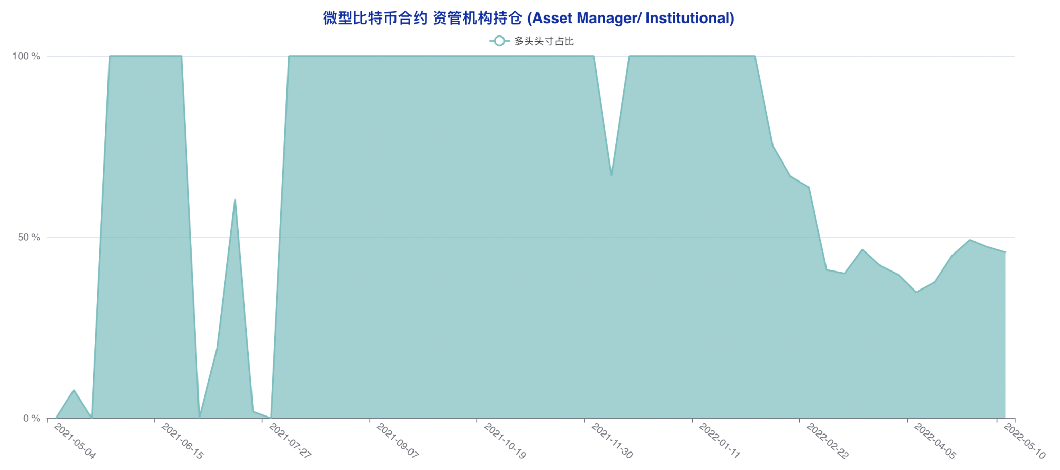 CFTC 比特币持仓周报 | 散户押中反弹，机构转空算盘再度落空