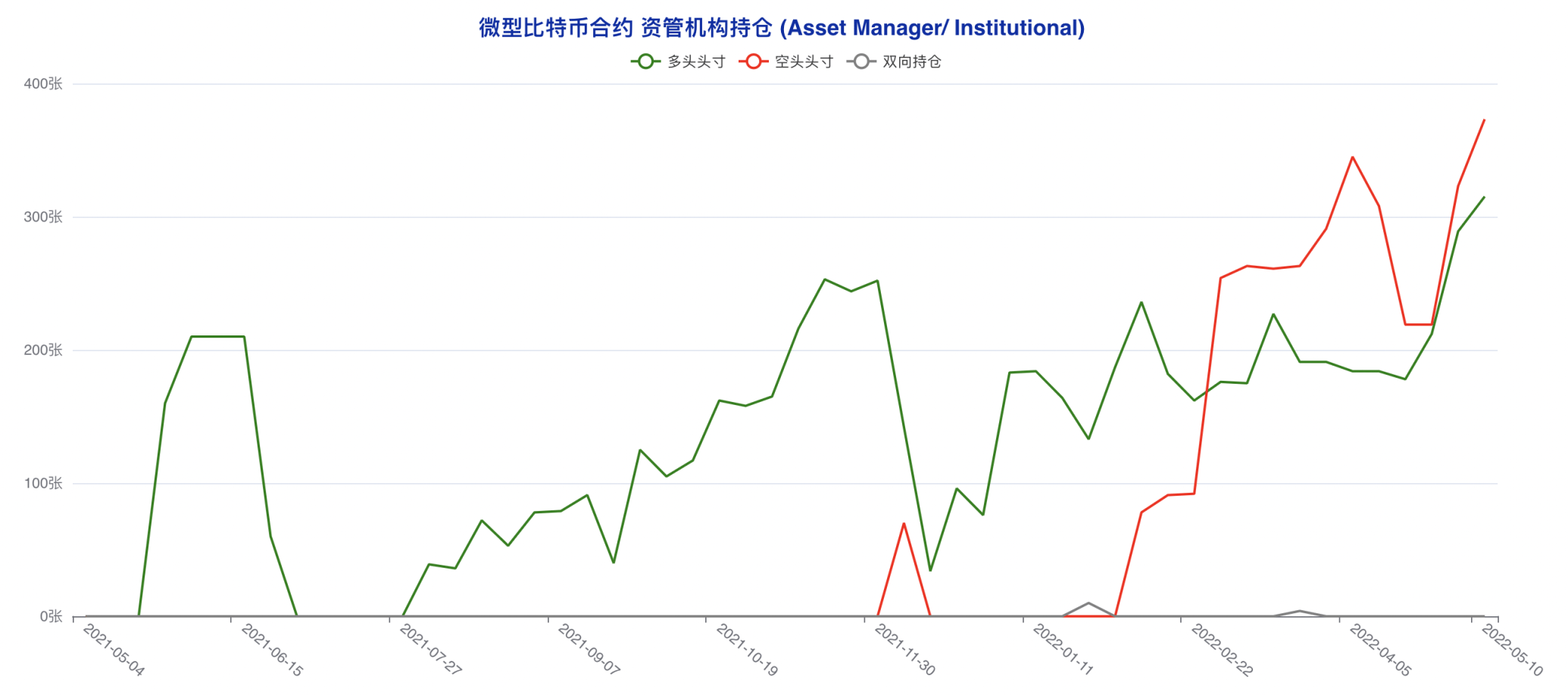 CFTC 比特币持仓周报 | 散户押中反弹，机构转空算盘再度落空