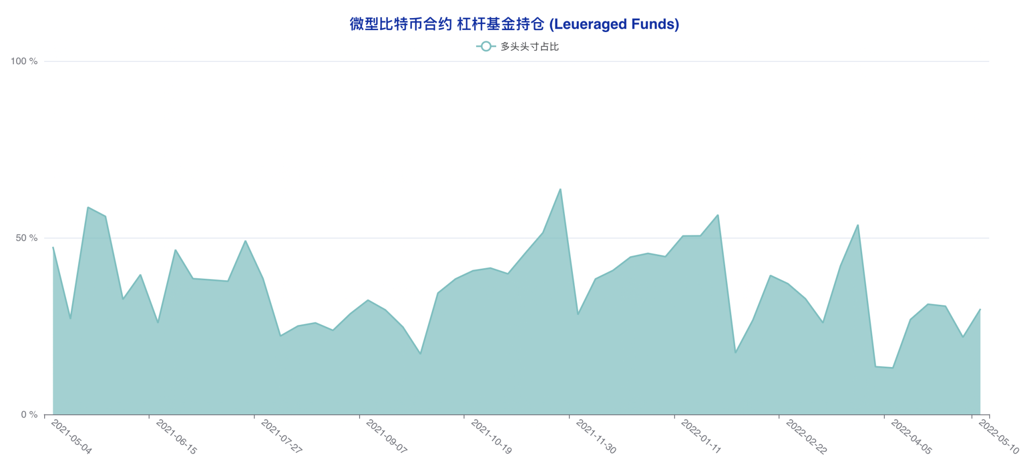 CFTC 比特币持仓周报 | 散户押中反弹，机构转空算盘再度落空