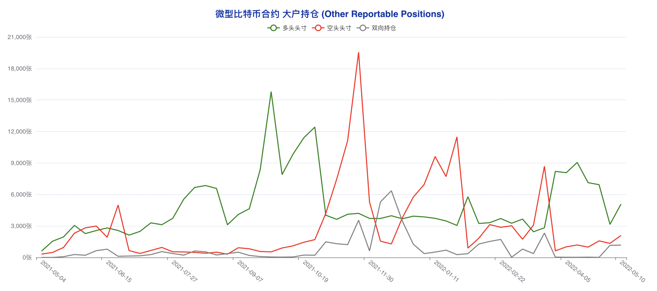 CFTC 比特币持仓周报 | 散户押中反弹，机构转空算盘再度落空