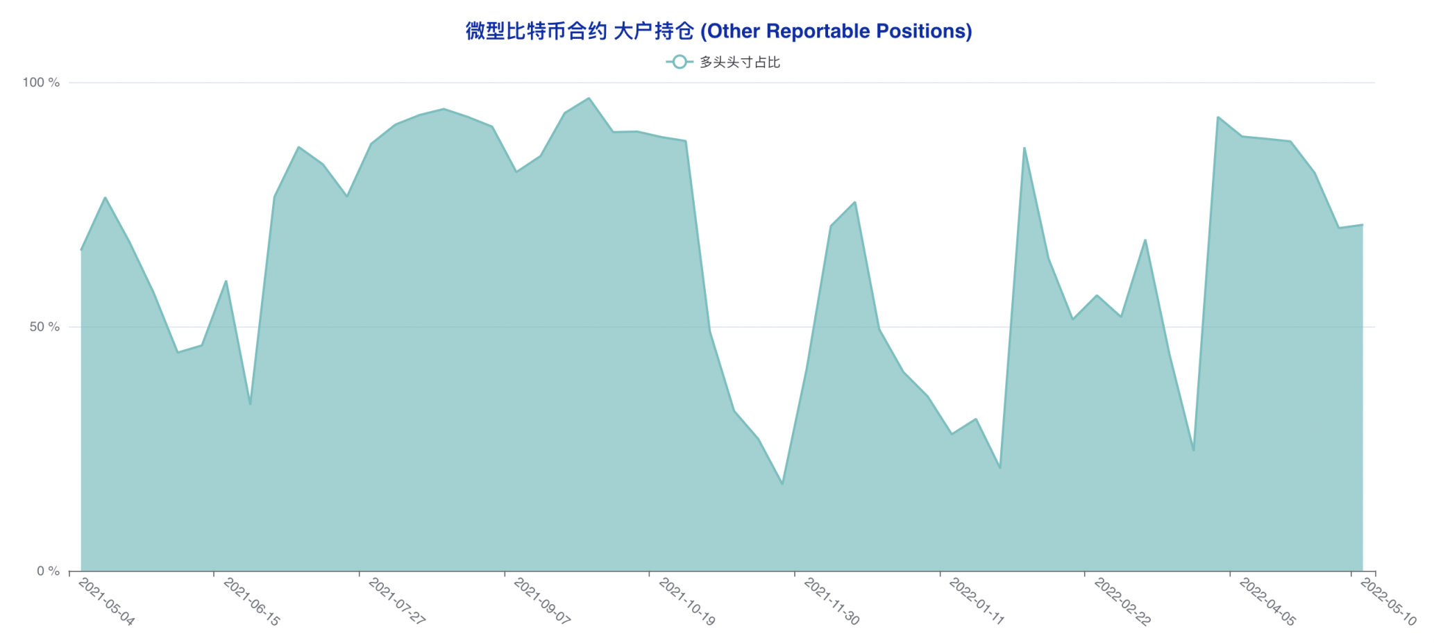 CFTC 比特币持仓周报 | 散户押中反弹，机构转空算盘再度落空