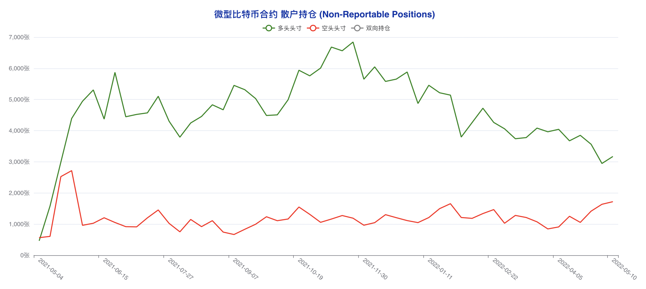 CFTC 比特币持仓周报 | 散户押中反弹，机构转空算盘再度落空