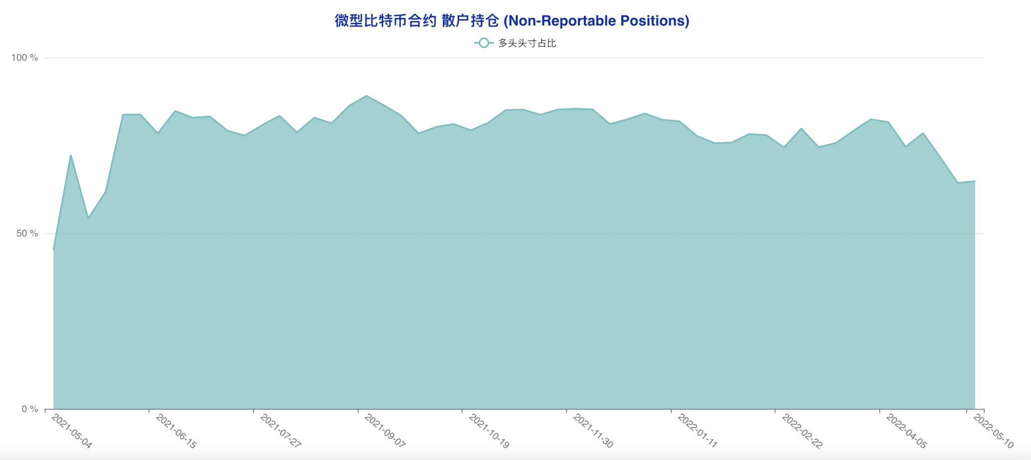 CFTC 比特币持仓周报 | 散户押中反弹，机构转空算盘再度落空