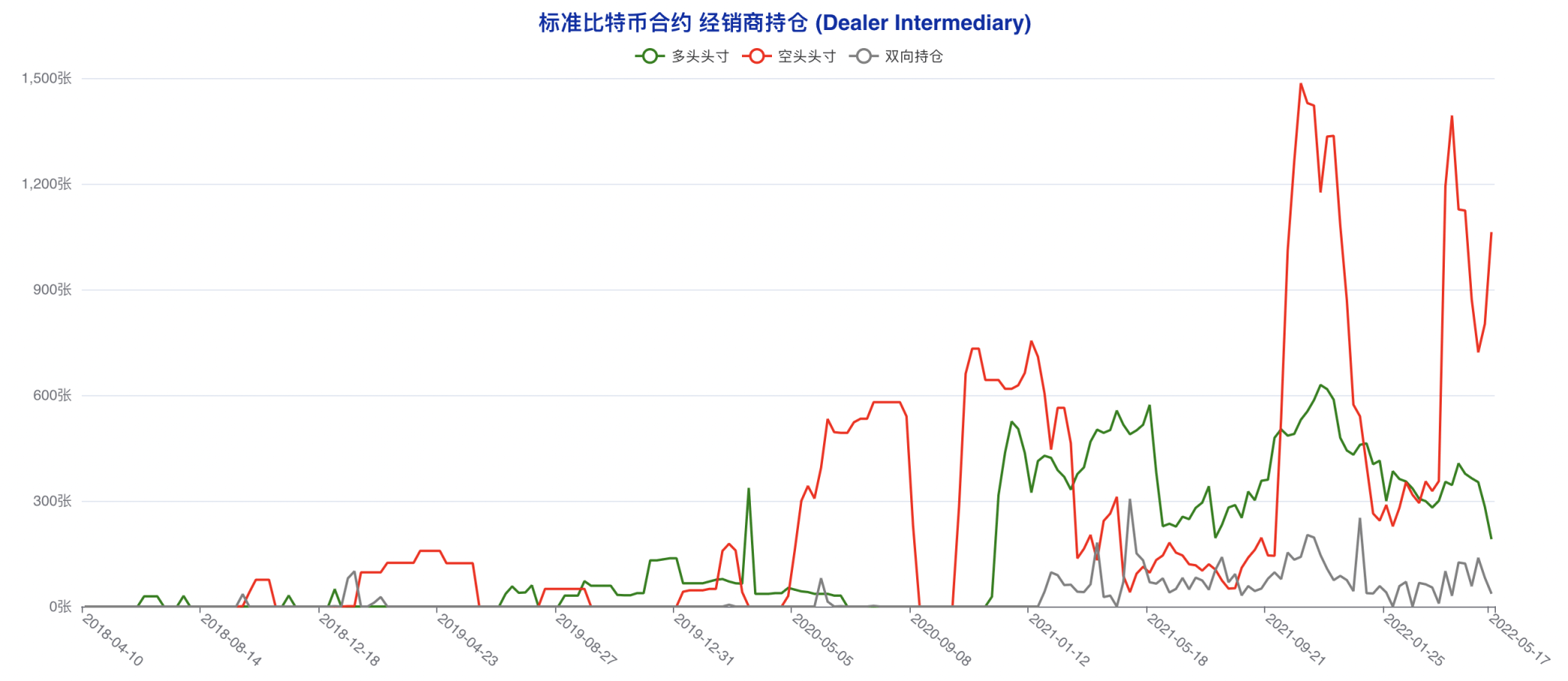 CFTC 比特币持仓周报 | 大型机构激进做空，散户现截然相反乐观选择