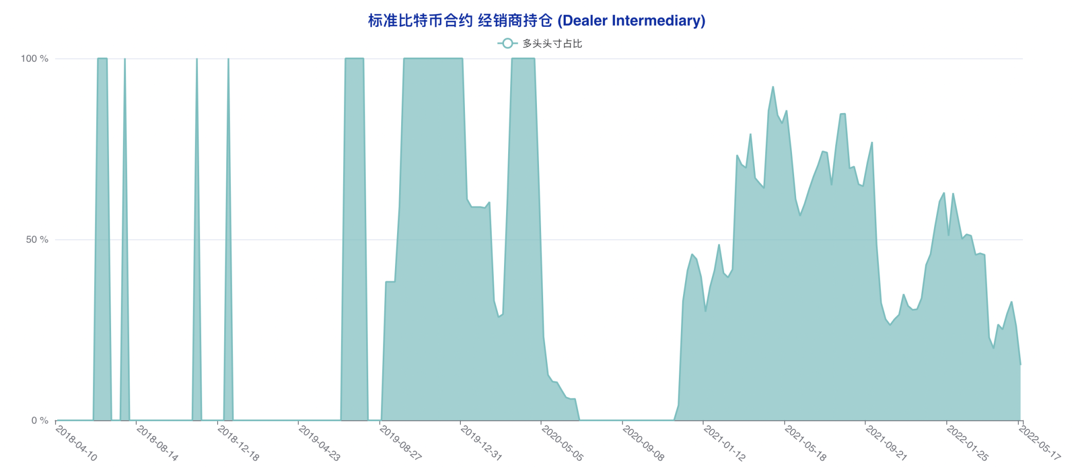 CFTC 比特币持仓周报 | 大型机构激进做空，散户现截然相反乐观选择