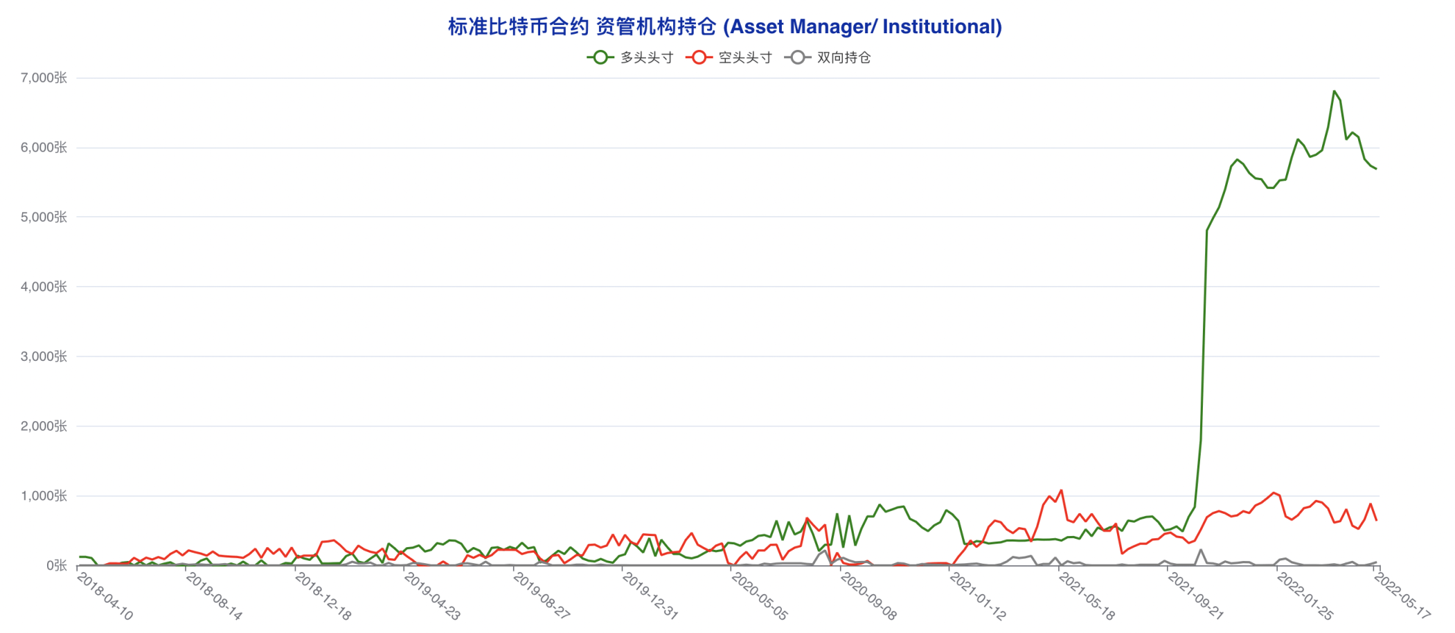 CFTC 比特币持仓周报 | 大型机构激进做空，散户现截然相反乐观选择