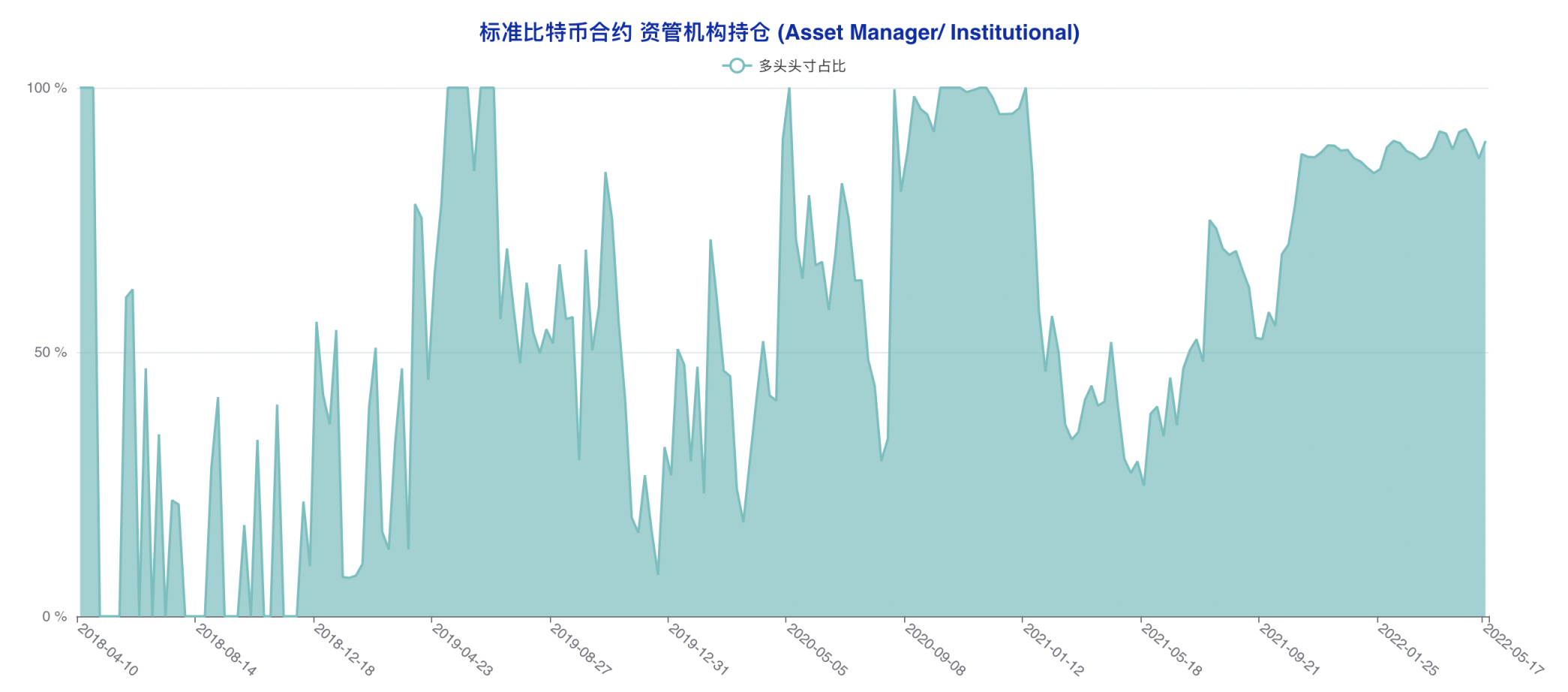 CFTC 比特币持仓周报 | 大型机构激进做空，散户现截然相反乐观选择