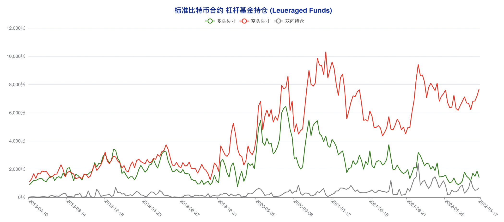 CFTC 比特币持仓周报 | 大型机构激进做空，散户现截然相反乐观选择