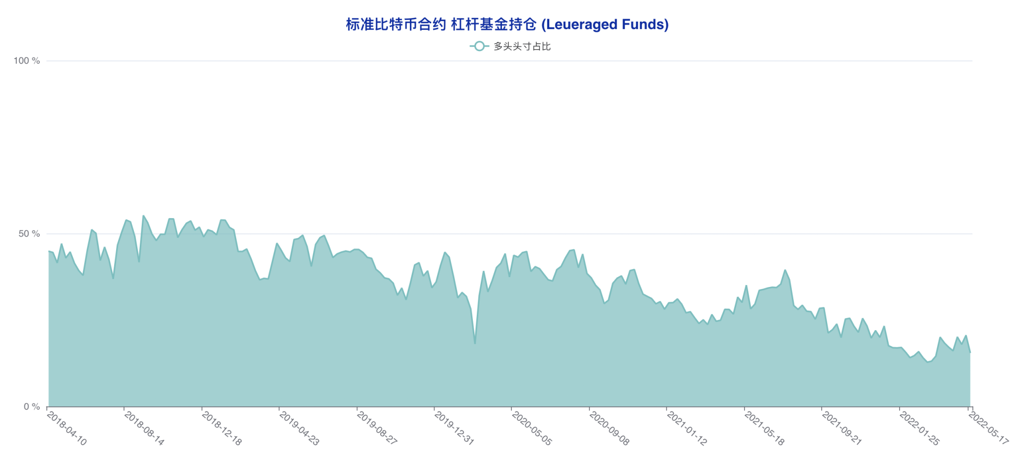 CFTC 比特币持仓周报 | 大型机构激进做空，散户现截然相反乐观选择