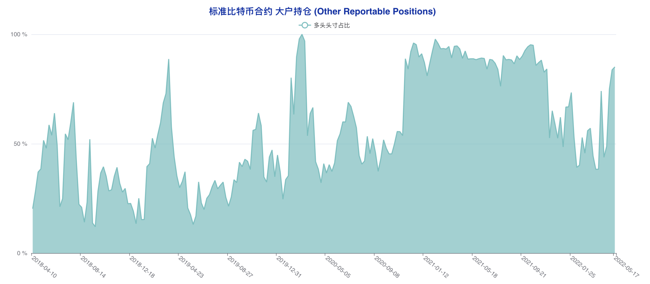 CFTC 比特币持仓周报 | 大型机构激进做空，散户现截然相反乐观选择