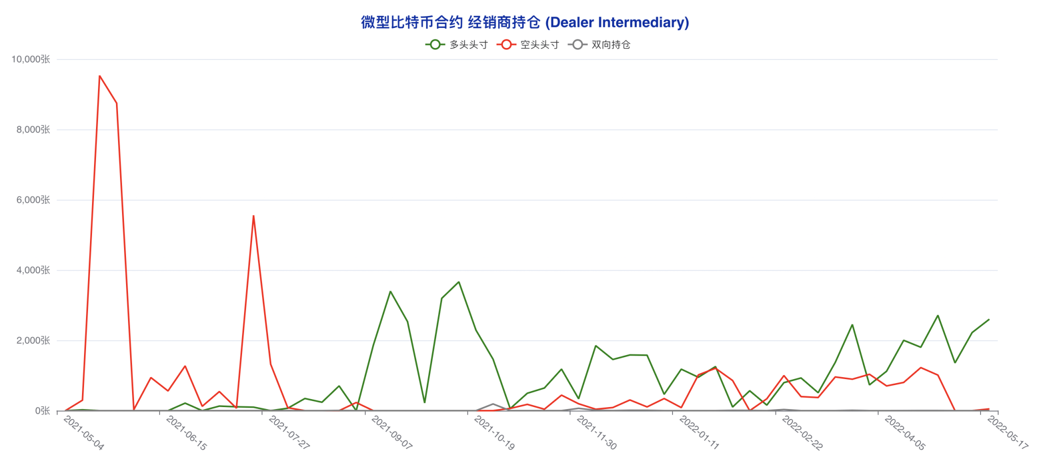 CFTC 比特币持仓周报 | 大型机构激进做空，散户现截然相反乐观选择