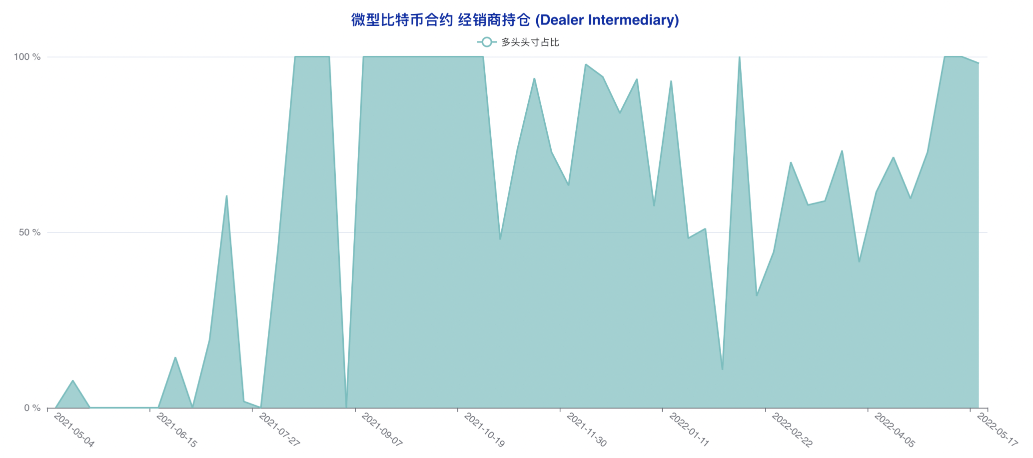 CFTC 比特币持仓周报 | 大型机构激进做空，散户现截然相反乐观选择