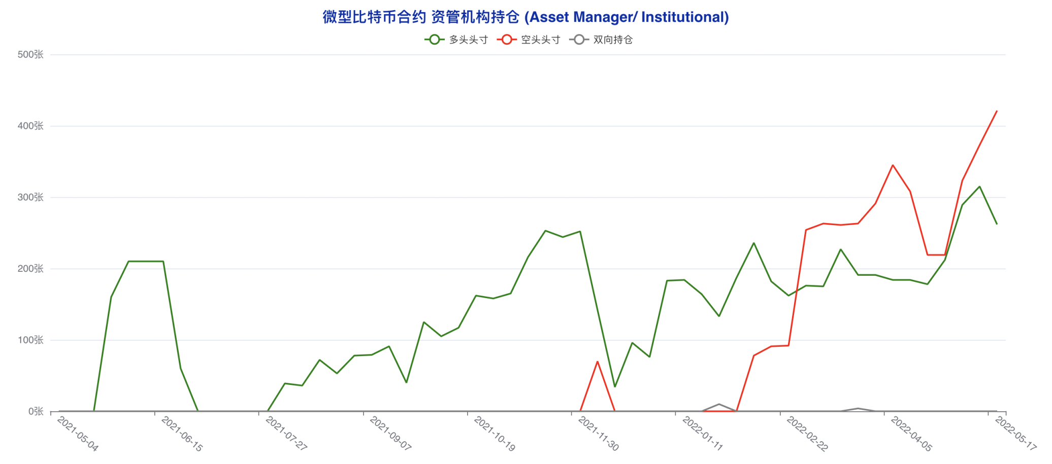 CFTC 比特币持仓周报 | 大型机构激进做空，散户现截然相反乐观选择