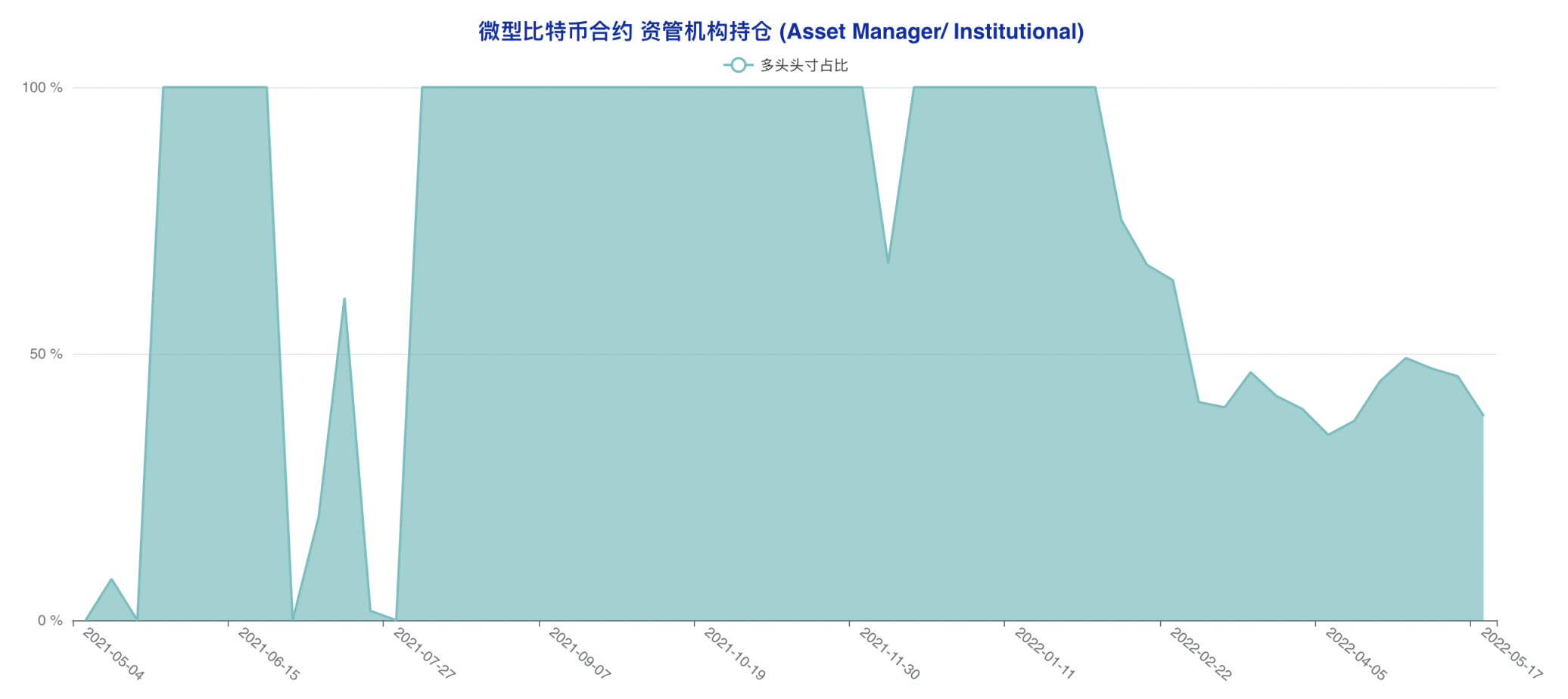 CFTC 比特币持仓周报 | 大型机构激进做空，散户现截然相反乐观选择