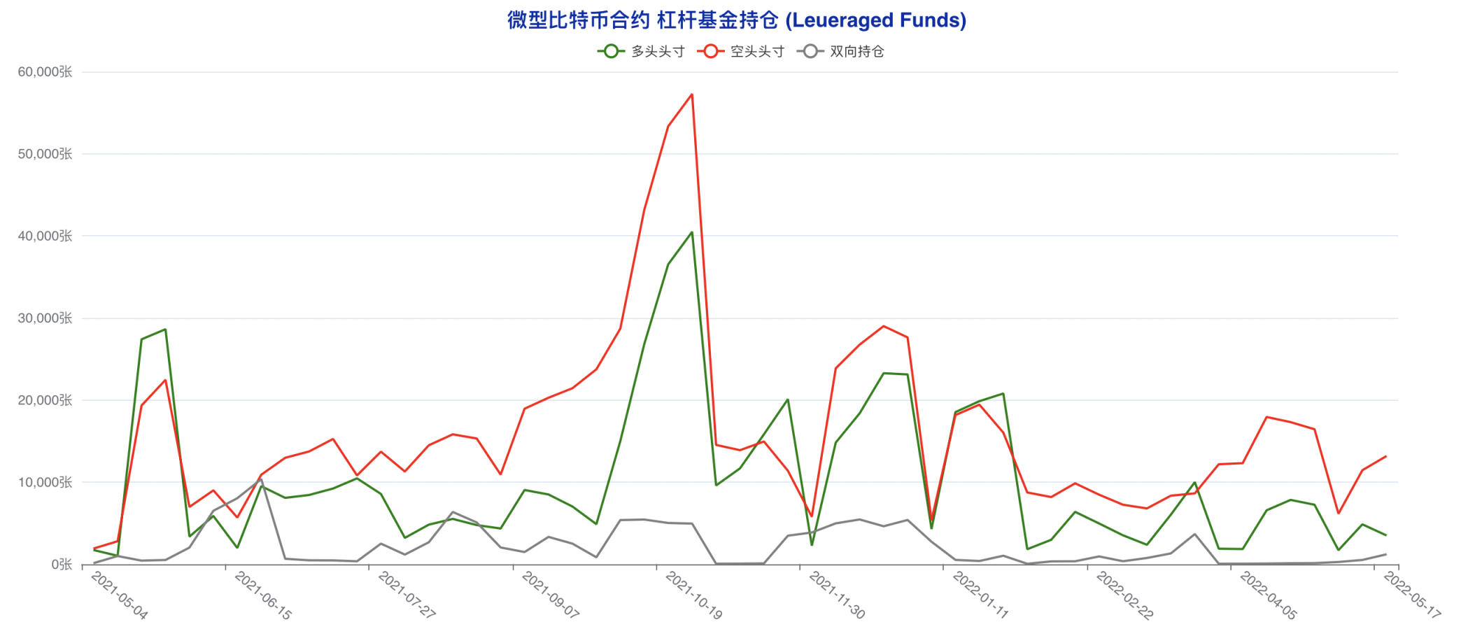 CFTC 比特币持仓周报 | 大型机构激进做空，散户现截然相反乐观选择