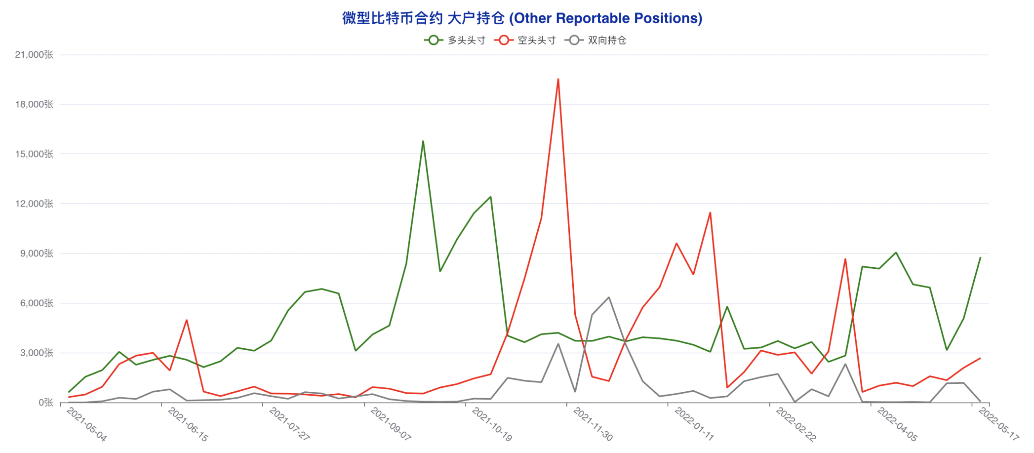 CFTC 比特币持仓周报 | 大型机构激进做空，散户现截然相反乐观选择