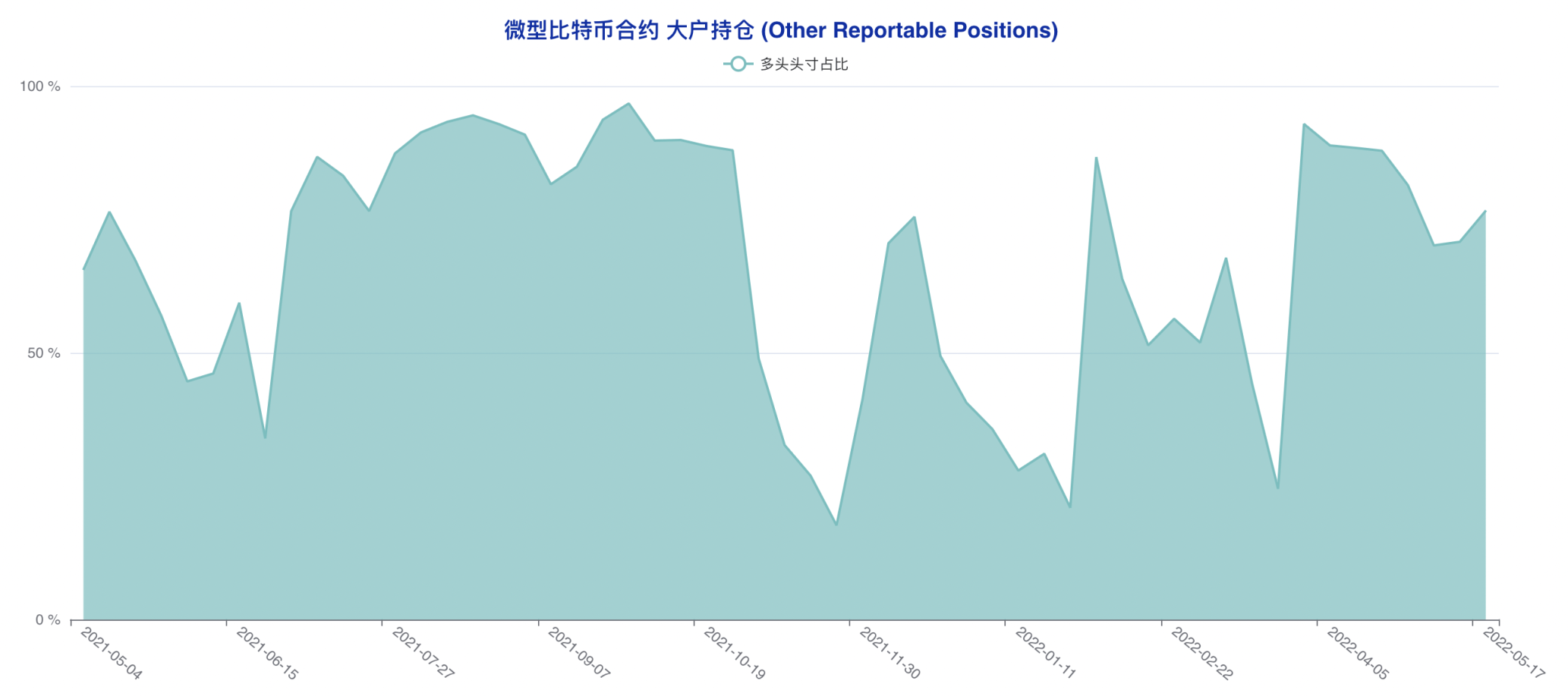 CFTC 比特币持仓周报 | 大型机构激进做空，散户现截然相反乐观选择